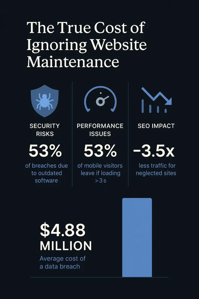 Infographic showing traffic loss, revenue drop, and breach costs from poor website maintenance.