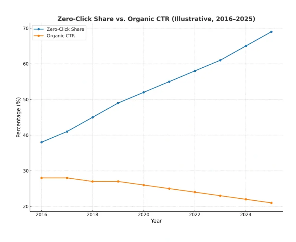 Line graph showing the increasing percentage of zero-click searches over recent years