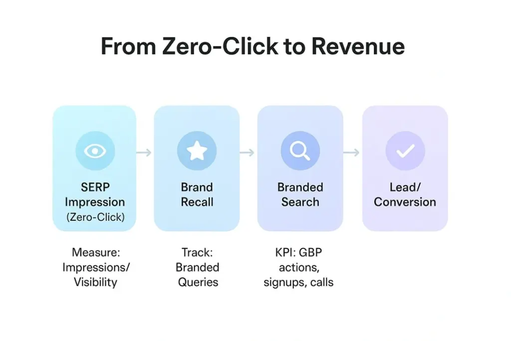 Flow diagram mapping zero-click exposure to brand recall, branded searches, and conversions
