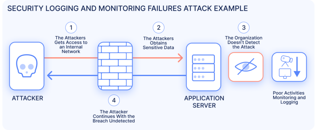 Diagram showing a security logging and monitoring failure where attackers access an internal network, extract sensitive data, and continue the breach undetected due to poor logging and monitoring.