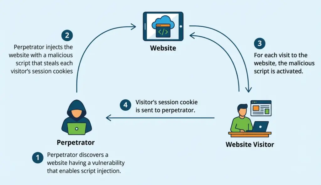 Diagram showing how a Cross-Site Scripting (XSS) attack steals session cookies.