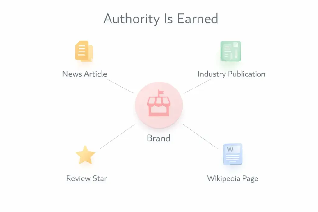 Advanced SEO authority graphic showing brand trust built through news articles, industry publications, reviews, and Wikipedia.
