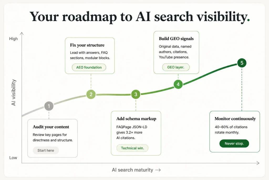 Roadmap infographic outlining the key stages for improving visibility and performance in AI search experiences.