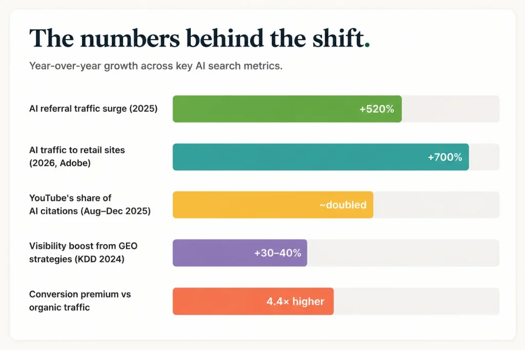 Bar chart showing year-over-year growth trends in AI search, referral traffic, visibility, and conversion performance.