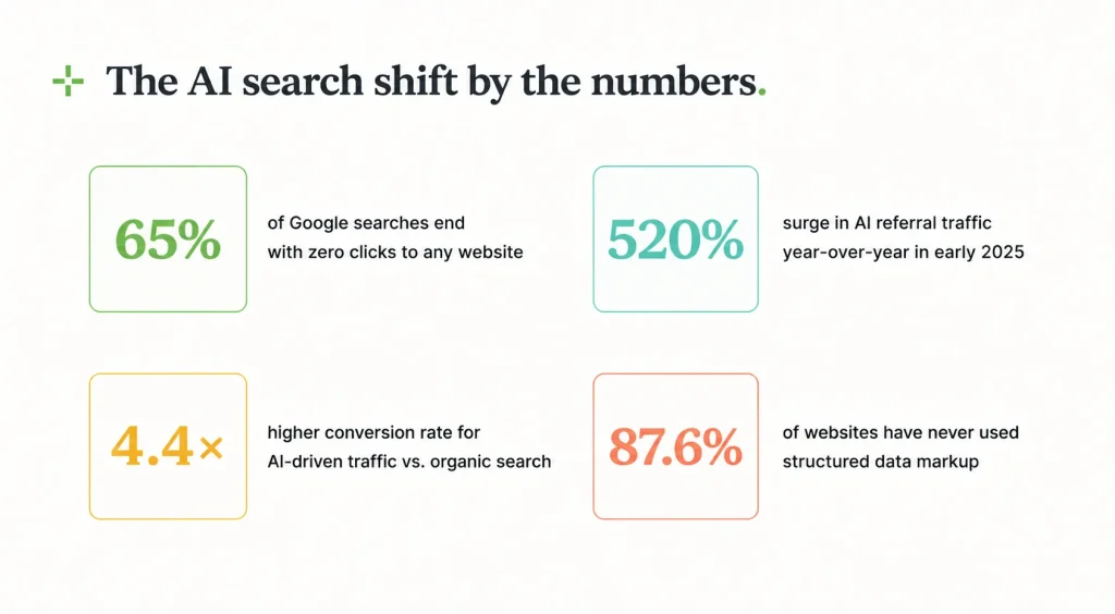 Infographic highlighting key trends and statistics driving the shift toward AI-powered search and answer engines.